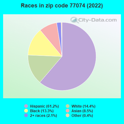 Races in zip code 77074 (2022)