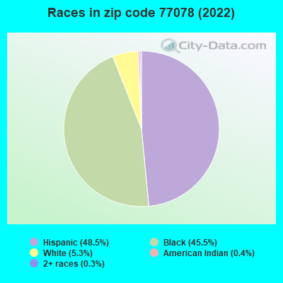 Races in zip code 77078 (2022)