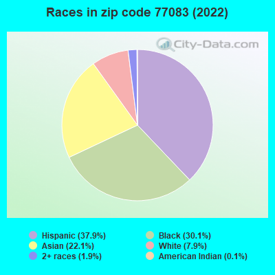 Races in zip code 77083 (2022)