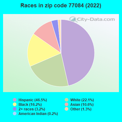 Races in zip code 77084 (2022)