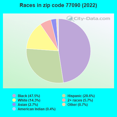 Races in zip code 77090 (2022)