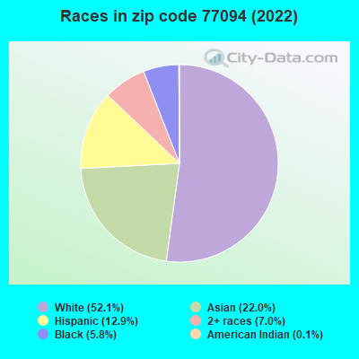 Races in zip code 77094 (2022)