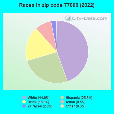Races in zip code 77096 (2022)