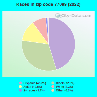 Races in zip code 77099 (2022)