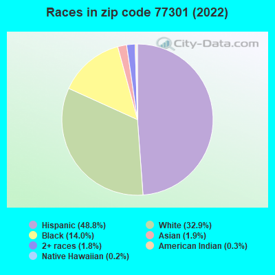 Races in zip code 77301 (2022)