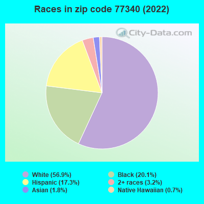 Races in zip code 77340 (2022)