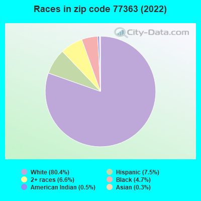 Races in zip code 77363 (2022)