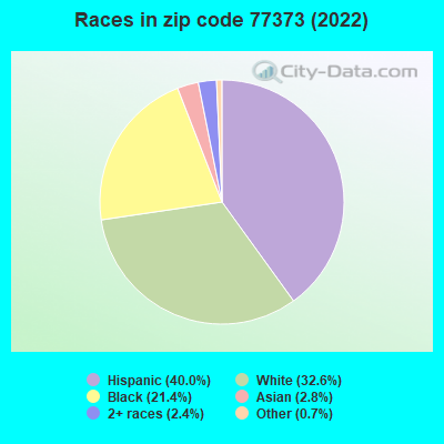 Races in zip code 77373 (2022)