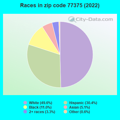 Races in zip code 77375 (2022)