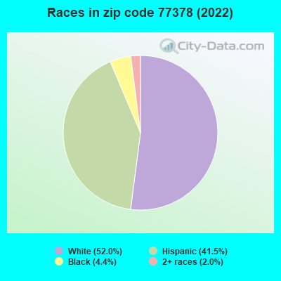 Races in zip code 77378 (2022)
