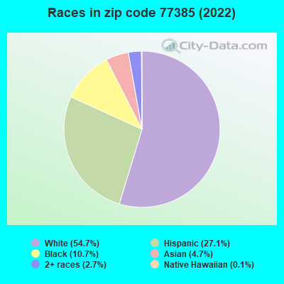 Races in zip code 77385 (2022)