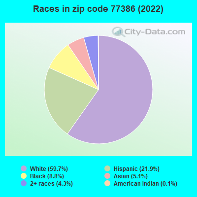 Races in zip code 77386 (2022)