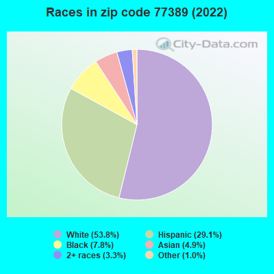 Races in zip code 77389 (2022)