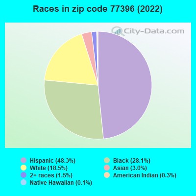 Races in zip code 77396 (2022)