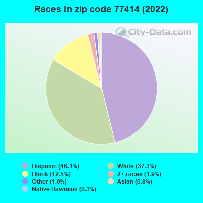 Races in zip code 77414 (2022)