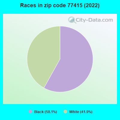 Races in zip code 77415 (2022)
