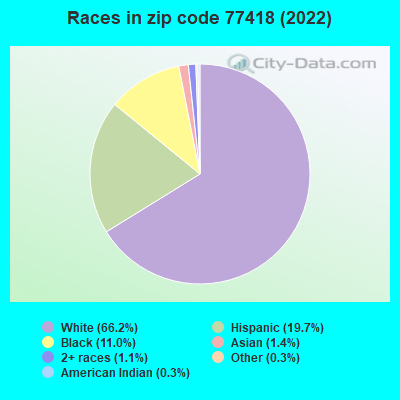 Races in zip code 77418 (2022)