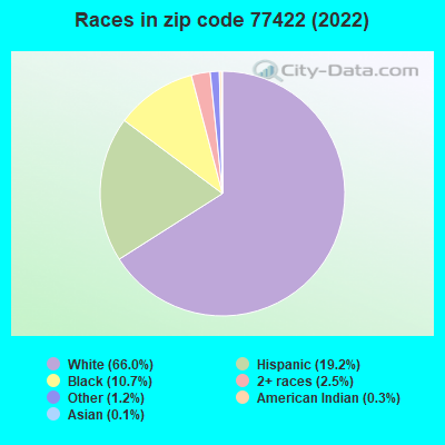 Races in zip code 77422 (2022)