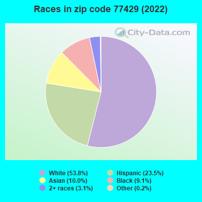 Races in zip code 77429 (2022)