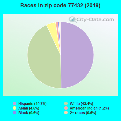 Races in zip code 77432 (2019)