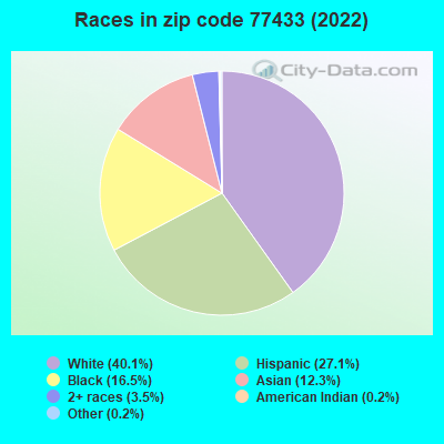 Races in zip code 77433 (2022)