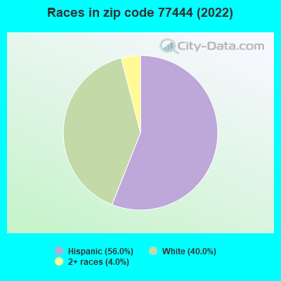 Races in zip code 77444 (2022)