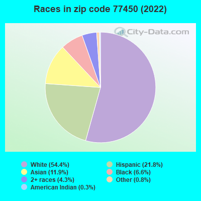 Races in zip code 77450 (2022)