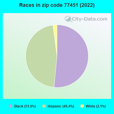 Races in zip code 77451 (2022)