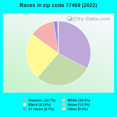 Races in zip code 77469 (2022)