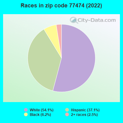Races in zip code 77474 (2022)