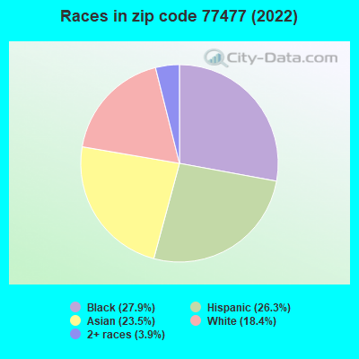 Races in zip code 77477 (2022)
