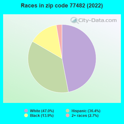 Races in zip code 77482 (2022)