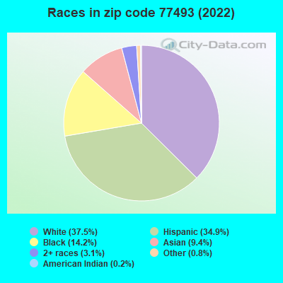 Races in zip code 77493 (2022)