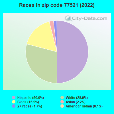 Races in zip code 77521 (2022)