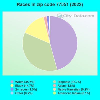 Races in zip code 77551 (2022)