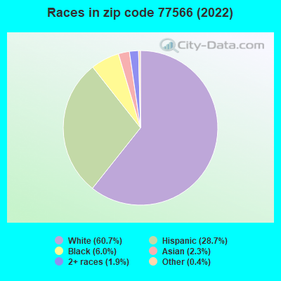 Races in zip code 77566 (2022)