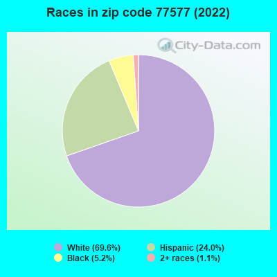 Races in zip code 77577 (2022)