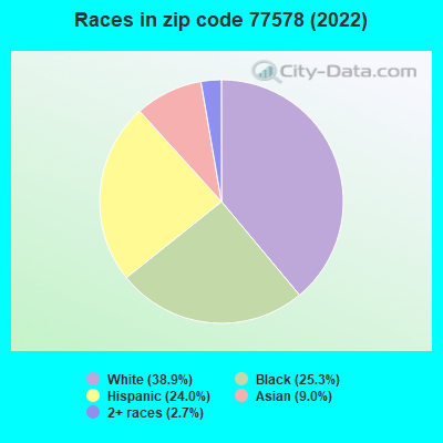 Races in zip code 77578 (2022)