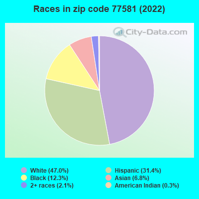Races in zip code 77581 (2022)