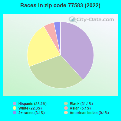 Races in zip code 77583 (2022)