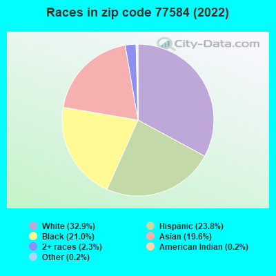 Races in zip code 77584 (2022)