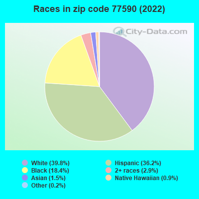 Races in zip code 77590 (2022)