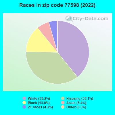 Races in zip code 77598 (2022)