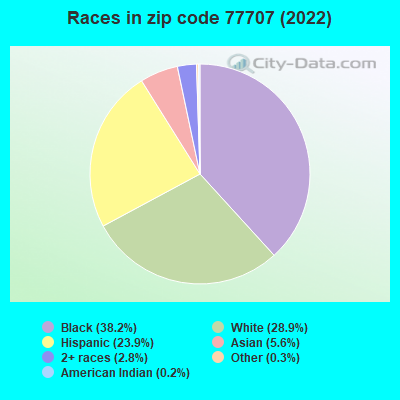 Races in zip code 77707 (2022)