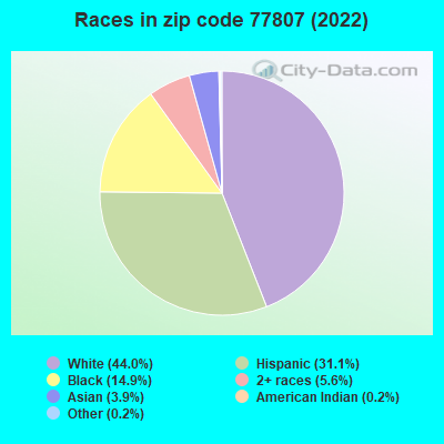 Races in zip code 77807 (2022)