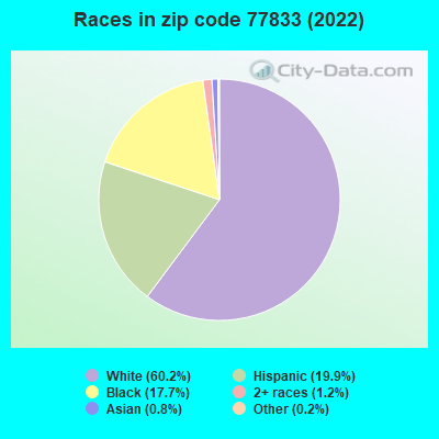 Races in zip code 77833 (2022)