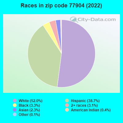 Races in zip code 77904 (2022)