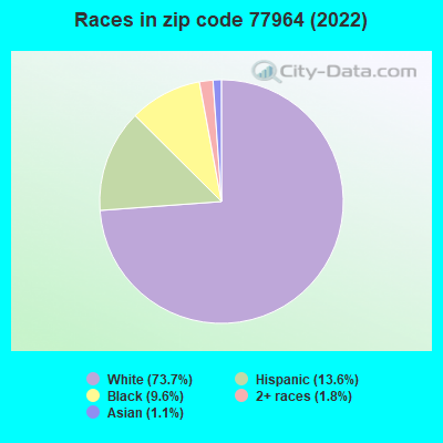 Races in zip code 77964 (2022)