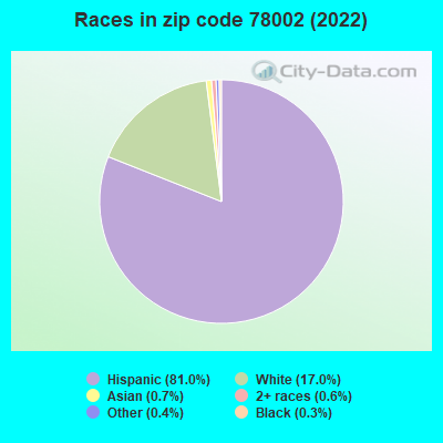 Races in zip code 78002 (2022)