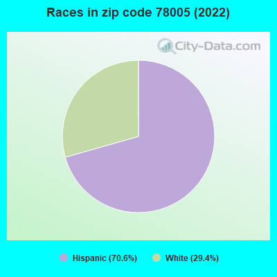 Races in zip code 78005 (2022)